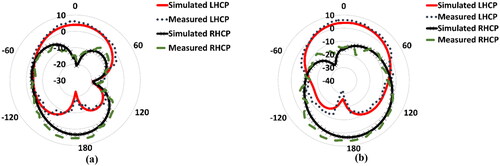 Figure 19. Simulated and measured LHCP and RHCP, radiation patterns at 8.15 GHz: (a) E-plane (phi = 0°), (b) H-plane (phi = 90°).
