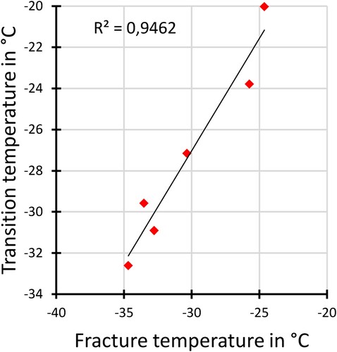 Figure 14. Relation between cracking temperature Tcrack and transition temperature Tt.