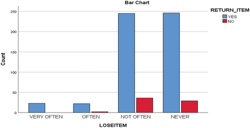 Figure 6. Graph of frequency of lost item against return of item.