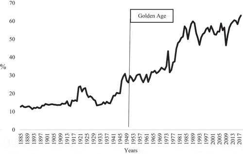 Figure 3. Degree of Openness of the Portuguese Economy (as a percentage of GDP), 1885–2018.