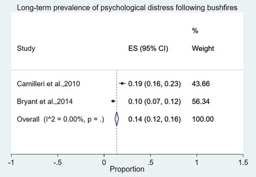 Figure 2. Meta-analysis of psychological distress among the general population (high impact) 2–4 years after bushfires.