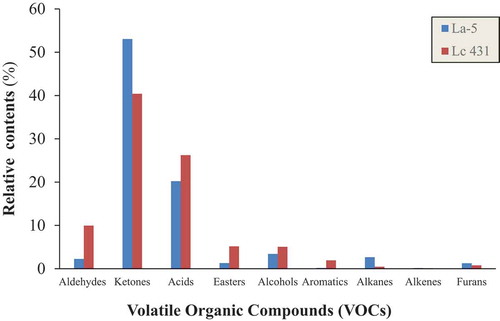 Figure 3. The relative contents of the different classes of volatile compounds (VOCs) detected in the fermented milk samples.Figura 3. Contenidos relativos de las diferentes clases de compuestos volátiles (VOC) detectados en las muestras de leche fermentada