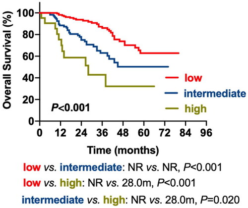 Figure 3. Overall survival and myeloma-specific survival according to MM-PI.