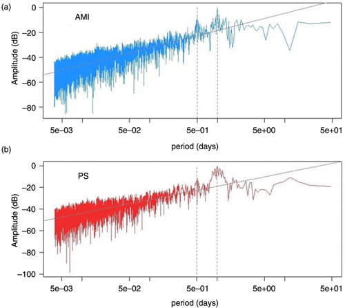 Fig. 3 Lomb–Scargle periodograms in logarithmic scale for PG at (a) AMI and (b) PS. Measurements acquired during the 17 observed days of fair weather (11 June to 29 July 2014) in reference to the Alqueva-Montante floating platform. The linear fits represent the asymptotic spectral behaviour for low periods retrieving the n-exponent (n=1.36 and 1.26 for AMI and PS, respectively). Dashed lines mark the diurnal and semi-diurnal peaks, as determined from solar radiation measurements.