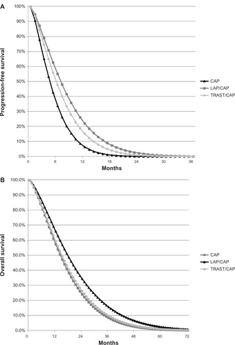 Figure 2 Weibull-estimated (A) progression-free survival and (B) overall survival curves.