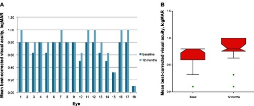 Figure 1 (A) Effect of the curcumin-lecithin formulation (Norflo®) on visual acuity after six months of treatment. (B) The notched box plot shows the confidence interval around the median, which is normally based on the median ± 1.57 × interquartile range/square root of n. According to this graphical method for data analysis, if the notches of the two boxes do not overlap, there is “strong evidence” (95% confidence) that their medians differ. Points outside the whisker boundaries are considered outliers (green = mild).