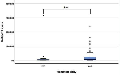 Figure 2 Box plots of 6-MeMP levels in patients with and without hematotoxicity. The 6-MeMP levels were higher in patients with hematotoxicity (**p<0.01).