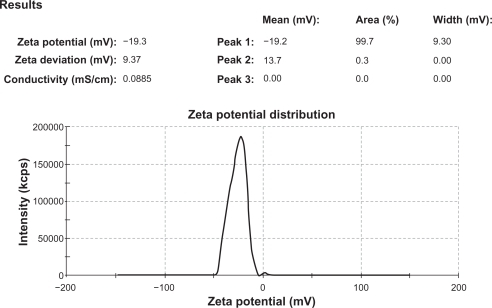 Figure 3 Zeta potential report of uncoated microparticles from formulation batch F1.