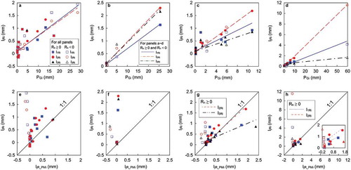 Figure 4. (a–d) Gross rainfall for the i-th sub-rain event PGi and observed canopy interception during rainfall for the sub-rain event IjRi in Tray j for four heavy rain events. (e–h) Calculated canopy interception during rainfall for the i-th sub-rain event IjR_PMi and that of observed IjRi for four heavy rain events in Tray j. (a) and (e) Rain Event 1 with total gross rainfall (PG) of 110.2 mm before thinning period; (b) and (f) Rain Event 2 with PG of 31.0 mm before thinning period; (c) and (g) Rain Event 3 with PG of 36.4 mm after thinning period; (d) and (h) Rain Event 4 with PG of 84.9 mm after thinning period