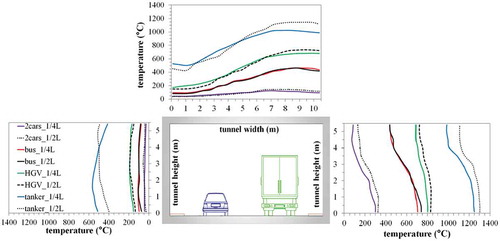 Figure 1. Maximum gas temperatures at tunnel ceiling and at side walls for two cars, bus, HGV, and petrol tanker fire scenarios in the presence of traffic, in the cases of burning vehicle located either at one-fourth or at half of the tunnel length.