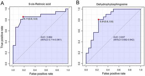 Figure 6. Univariate receiver operating characteristic curve for biomarker identification showed that 9-cis-retinoic acid and dehydrophytosphingosine were the two most important biomarkers, the area under the curve was 0.864 and 0.837 respectively.