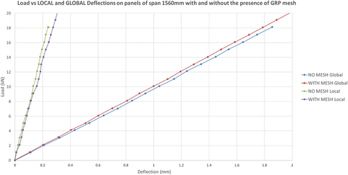 Figure 13. The local and global deflections of reinforced and non-reinforced CLT panels of span 1560mm at various loads achieved through EXPERIMENTAL testing.