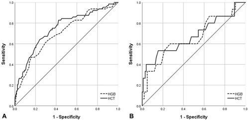 Figure 1 ROC curves for HBG and HCT to predict nocturnal hypoxemia defined with as mean SpO2 < 90% in patients with obstructive sleep apnea. (A) In men; (B) In women.