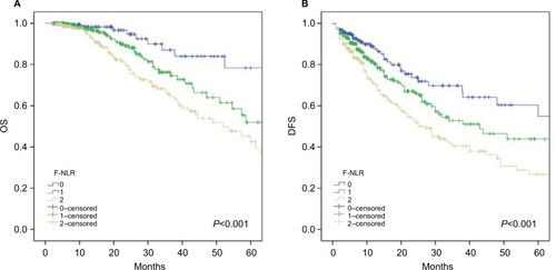 Figure 2 Kaplan–Meier survival curves according to the F-NLR score for (A) OS and (B) DFS.Abbreviations: DFS, disease-free survival; NLR, neutrophil–lymphocyte ratio; F-NLR, combined fibrinogen and NLR; OS, overall survival.