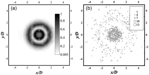 Figure 4. Dual-ring deposition patterns in experiment and simulation: (a) experimental result where the gray level stands for the normalized thickness of the deposited liquid; (b) simulation result in two-way coupling method with coalescence being considered. The number for the different sized circles is the droplet diameter value in micron.