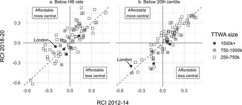 Figure 3. Change in RCI, 2012–14 to 2018–20.Notes: Data is Zoopla Property Group PLC, © 2018, processed by UBDC, University of Glasgow. N = 74 TTWAs. Points are (N = 74) TTWAs.