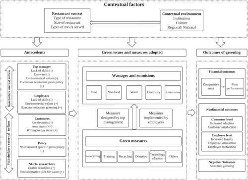Figure 7. Green Restaurant Ecosystem Framework.