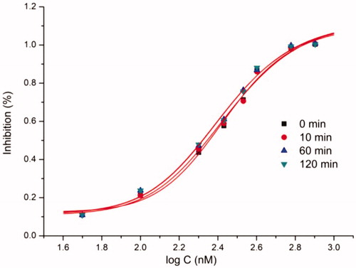 Figure 2. Characterisation of urease inhibition by compound b19 for different preincubation time.