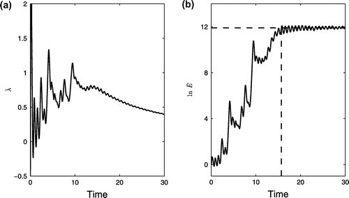 Figure 1. Temporal evolution of the (a) nonlinear local Lyapunov exponent and (b) logarithm of for the initial state x(−4.87, −7.35, 18.68) on the Lorenz attractor.
