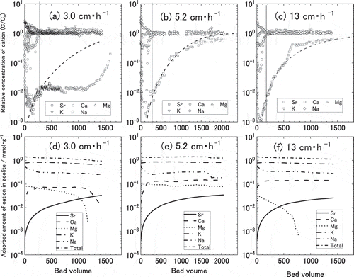 Figure 12. Breakthrough curves of various cation at 3.0 (a), 5.2 (b), and 13 cm∙h−1 (c) of Darcy Flux. Change of the accumulated amount of cation on zeolite at 3.0 (d), 5.2 (e), and 13 cm∙h−1 (f) of Darcy Flux