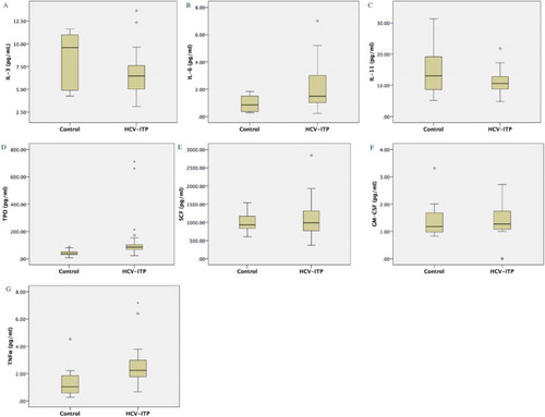 Figure 1 Box plot of seven cytokines in HCV-ITP group and control group. (A) Interleukin (IL)-3, (B) IL-6, (C) IL-11, (D) Thrombopoietin (TPO), (E) Stem cell factor (SCF), (F) Granulocyte-macrophage colony-stimulating factor (GM-CSF), and (G) Tumour necrosis factor-α (TNFα). These cytokines were measured by enzyme-linked immunosorbent assay (ELISA) at least two independent exams according to the manufacturer's instructions.