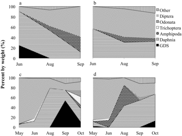 Figure 6 Prey in rainbow trout stomachs, expressed as percent by weight. Widths of hatched areas on the y-axis are proportional to percent weight. Top graphs are for 2005 in (a) North Twin Lake and (b) South Twin Lake; bottom graphs are for 2012 in (c) North Twin Lake and (d) South Twin Lake.