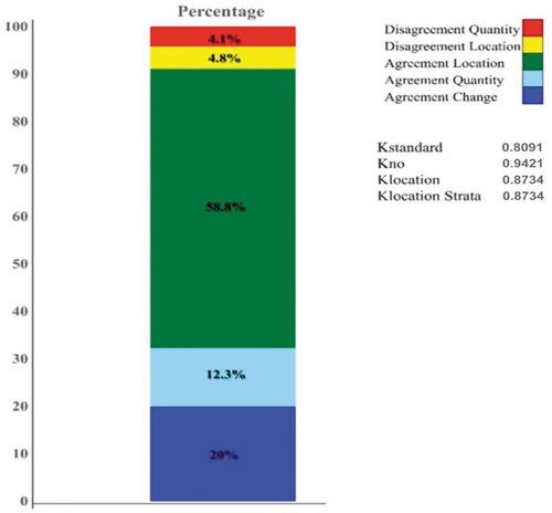 Figure 18. Kappa parameters from the comparison of the simulated LULC map and the reference map.