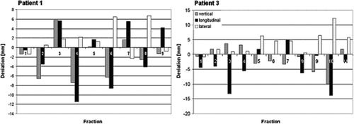 Figure 4.  Histogram comparison of interfractional variation between conventional versus gated set-up for patient 1 with a lung and patient 3 with a liver tumor.