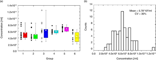 Fig. 5.  (a) Concentration scatter and box plots and (b) concentration distribution for the complete liposome data set of 68 measurements. Protocol and “green zone” violations are marked with white circles within the scatter plot in (a).