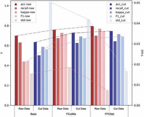 Figure 10. The mean value of test results.