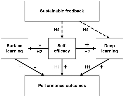 Figure 2. Hypothesized relations between sustainable feedback, self-efficacy, learning behavior, and performance outcomes.