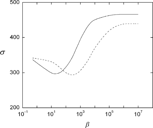 Figure 4. Pixel-to-pixel error between the reconstructed and the original image, using Equations (4) (solid) and (5) (dashed).