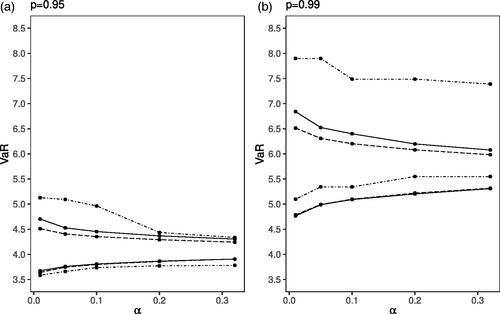 Figure 1. Two-Sided Confidence Limits for VaR for Security Level: (a) p = 0.95 and (b) p = 0.99. Note: Different line styles indicate the method used: BCA-VaR (solid line), par-comp (long dashed line), and non-par (dot-dashed line).