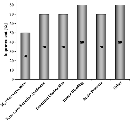 Figure 5.  Treatment results (improvement rates) for the different indications (Outcome data).