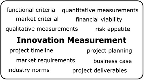 Figure 24: Innovation measurement excerpt from conceptual framework.