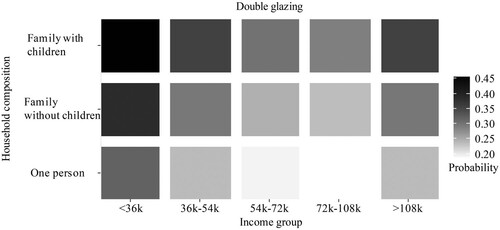 Figure 5. The impacts of household composition and income on the installation of double glazing.