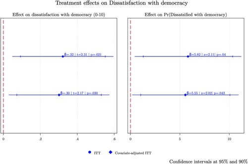 Figure 4. Effect on dissatisfaction with democracy.