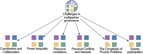 Figure 3. Challenges in multi-partner governance related to poverty alleviation efforts.Source: Processed by researchers using Nvivo 12 Plus from interview data sources, 2022.