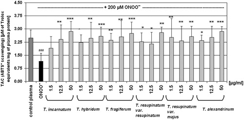 Figure 2. Effect of Trifolium-derived extracts on total antioxidant capacity of blood plasma measured in the ABTS• assay. Antioxidant capacity of human plasma (control and exposed to 200 μM peroxynitrite) was determined spectrophotometrically by the ABTS• radical decolourization, and expressed as Trolox equivalents. Results are presented as means ± SD of five independent experiments: ###p < 0.001 for ONOO−-treated plasma (with or without extracts) versus control plasma, and *p < 0.05, **p < 0.01, ***p < 0.001 for plasma treated with ONOO− in the presence of extracts versus plasma treated with ONOO− in the absence of extracts.