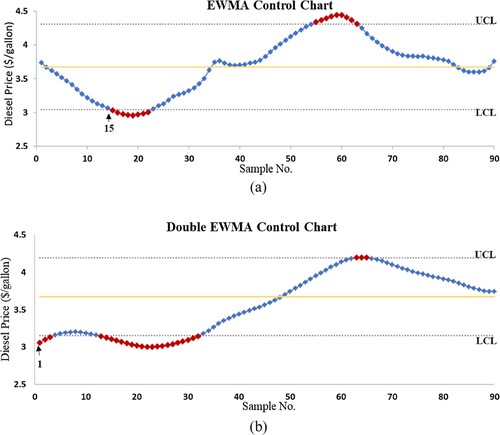 Figure 4. The effectiveness of detecting shift change in the monitoring process on the (a) EWMA and (b) double EWMA charts for the AR(1) model.