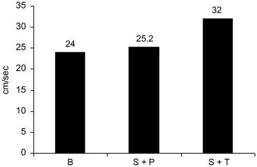 Figure 2. Arterial inflow to cavernous arteries (measured by dynamic colour duplex ultrasound) after taking sildenafil 100 mg at: B baseline; S + T after 1 month of testosterone (5 mg/day by transdermal patch); or S + P after 1 month of placebo Citation[31].