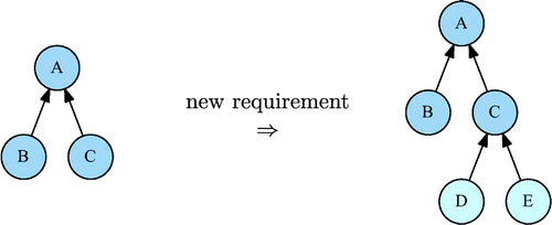 Figure 12. Down-growing computational DAG.