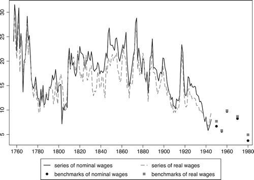 Figure 1. The coefficient of variation for nominal and real county wages of male farm workers 1757–1980.Sources: Nominal wages: 1757–1865: Jörberg (Citation1972b, pp. 588–600); 1865–1910: Hushållningssällskapens berättelser; 1911–1928: Arbetaretillgång, arbetstid och arbetslön inom Sveriges jordbruk; 1929–1945: Lönestatistisk årsbok. Benchmarks of 1950, 1955 and 1960: Riksarkivet, Socialstyrelsens 5:e byrån. H3AA Lantarbetarnas löneförhållanden 1919–1961; Benchmarks of 1970 and 1980: Riksarkivet, avdelningen för företagsstatistik, enheten för arbetsmarknadsstatistik, sekt för årlig lönestat inom jordbruk mm 037. Cost-of-living: 1757–1860: Eight price series from Jörberg (Citation1972b, pp. 119–338) and budget weights from Myrdal and Bouvin (Citation1933, p. 119, Table 16, Budget a); 1860–1913: 11 price series from Myrdal and Bouvin (Citation1933, pp. 206–238) and budget weights from Myrdal and Bouvin (Citation1933, p. 119, Table 16, Budget b); 1913–1930: 31 price series and budget weights from Detaljpriser och indexberäkningar åren 1913–1930 (Citation1933); 1930–1946: 45 price series from Sociala meddelanden (Citation1931–Citation1947) and budget weights from Konsumentpriser och indexberäkningar 1931–1959 (Citation1961); 1946–1959: 42 price series and budget weights from Konsumentpriser och indexberäkningar 1931–1959 (Citation1961) for eight broad regions; 1960–1980: Hushållsbudgetundersökningen 1969. Statistiska meddelanden P1971:9, Table 29; Hushållsbudgetundersökningen 1978, Table 20a; Hushållens livsmedelsutgifter 1989, Table 7.