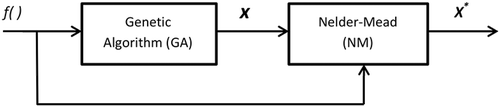 Figure 3. Proposed NMGA optimization method for the problem.