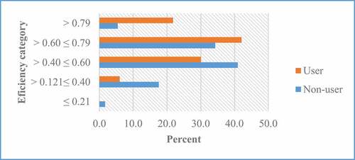 Figure 2. Efficiency distribution by adoption of HYVs.