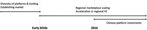 Figure 1. Major periods of E-commerce development in Thailand.Source: Author’s construction.