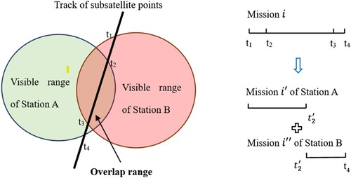 Figure 4. (a) Diagram showing the visible range of two ground stations A and B and (b) the decomposition of relay missions.
