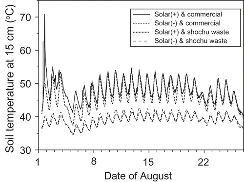 Figure 1 Soil temperature of solarized (Solar [+]) and non-solarized (Solar [–]) soil plots fertilized with commercial organic fertilizer or liquid fertilizer from shochu waste during the solarization period.