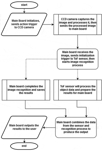 Figure 3. The flowchart of the system.