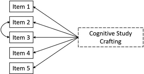 Figure A1. Visual representation of Step 1 measurement model of cognitive study crafting.